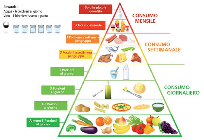 Forma Salus: piramide alimentare